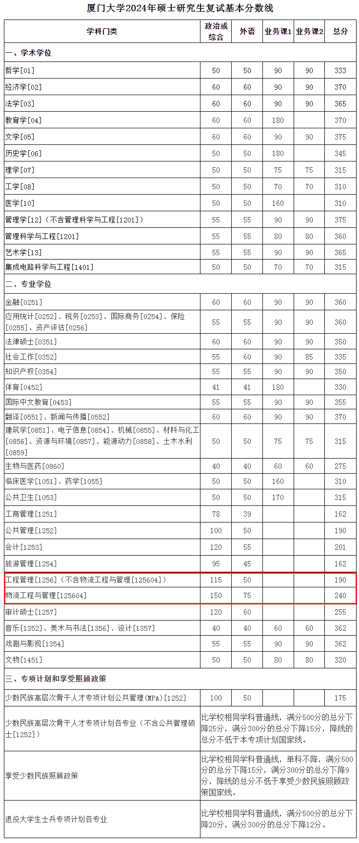 厦门大学2024年mem复试分数线